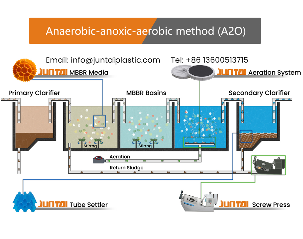 AAO-Process-and-MBBR’s-Role