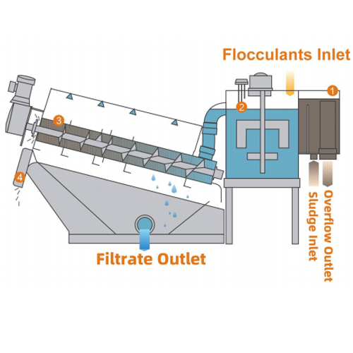 JUNTAI-Screw-Press-Advantages3