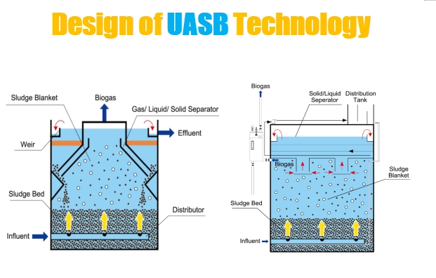 Design of UASB Technology
