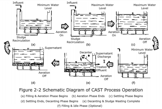 schematic diagram of cast process operation