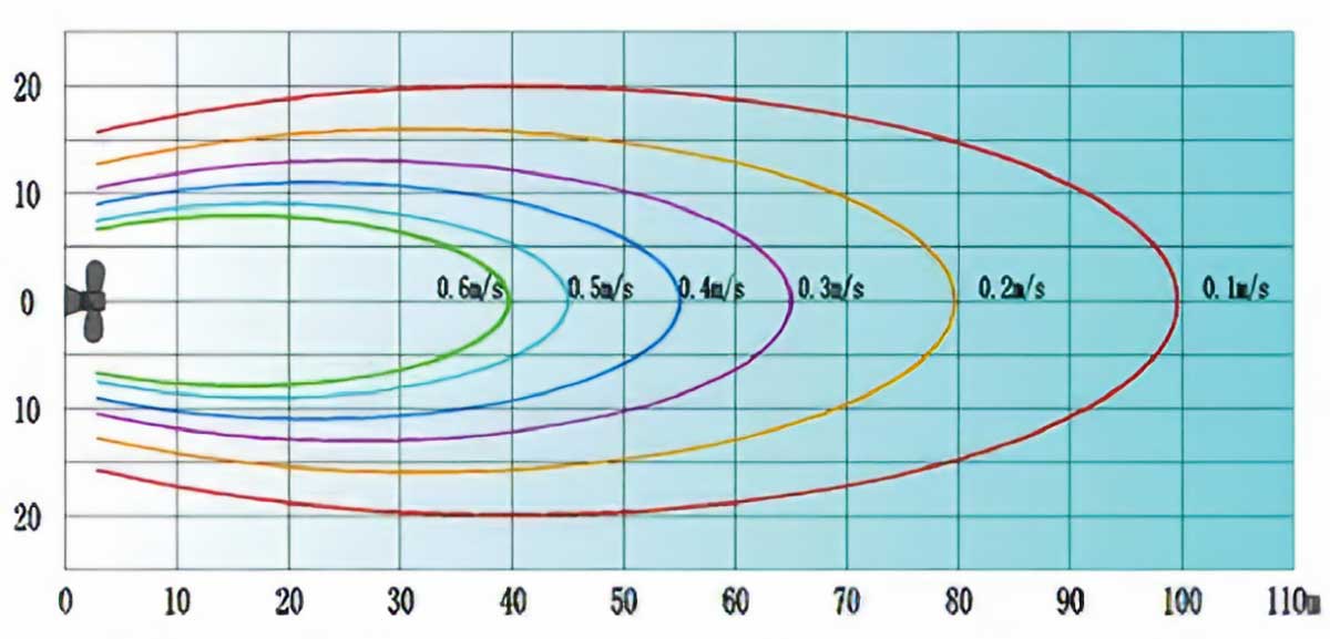 Mixing-range-speed-of-0