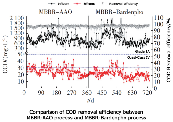 comparison of cod removal efficiency between mbbr-aao process and mbbr-bardenpho process