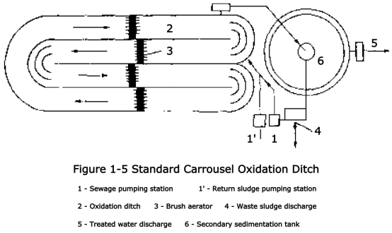 standard carrousel oxidation ditch