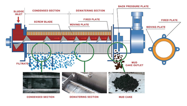 Dewatering Principle of the Screw Press Machine