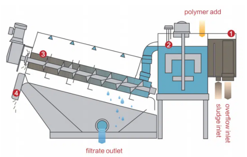 Dewatering Principle of the Screw Press Machine