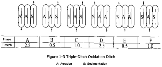 triple-ditch oxidation ditch