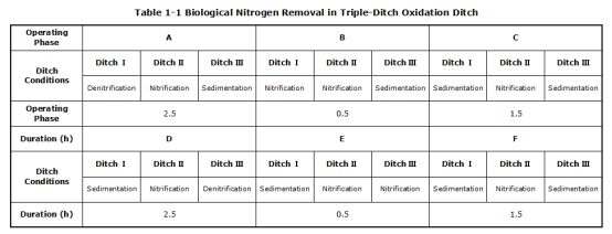 biological nitrogen removal in triple-ditch oxidation ditch