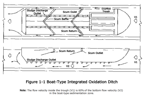 boat-type integrated oxidation ditch