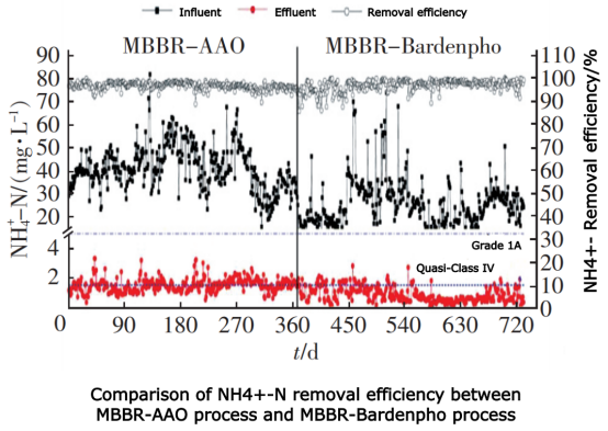 comparson of nh4+-N removal efficiency between mbbr-aao process and mbbr-bardenpho process