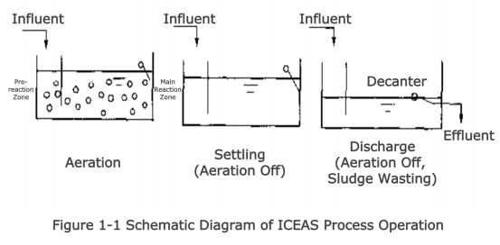 schematic diagram of iceas process operation