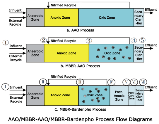 ao/mbbr-aao/mbbr-bardenpho process flow diagram