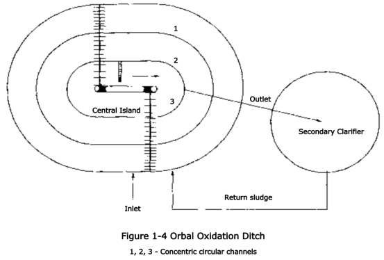 orbal oxidatoin ditch