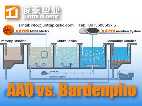 MBBR-AAO vs Bardenpho Retrofit: TN Removal Performance & Comparison