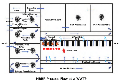 mbbr process flow at a wwtp